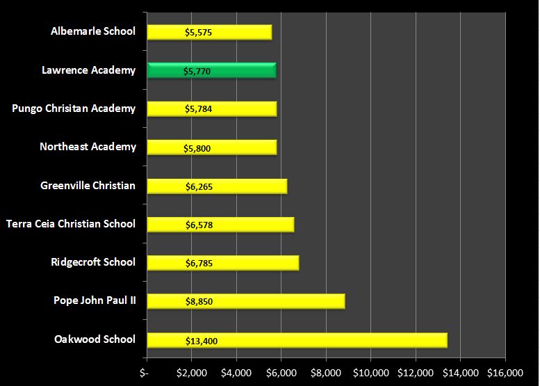 tuition comparison chart for local schools - Lawrence Academy